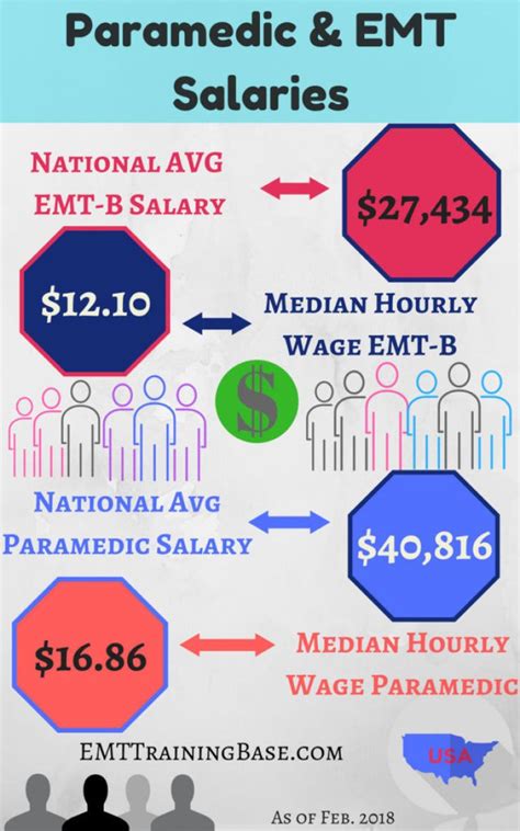 Paramedic pay rate - 75%. $41k. The average salary for a Paramedic is $39,548 in 2024. Base Salary. $20k - $41k. Total Pay. $20k - $69k. Based on 10 salary profiles (last updated Jun 25 2018)